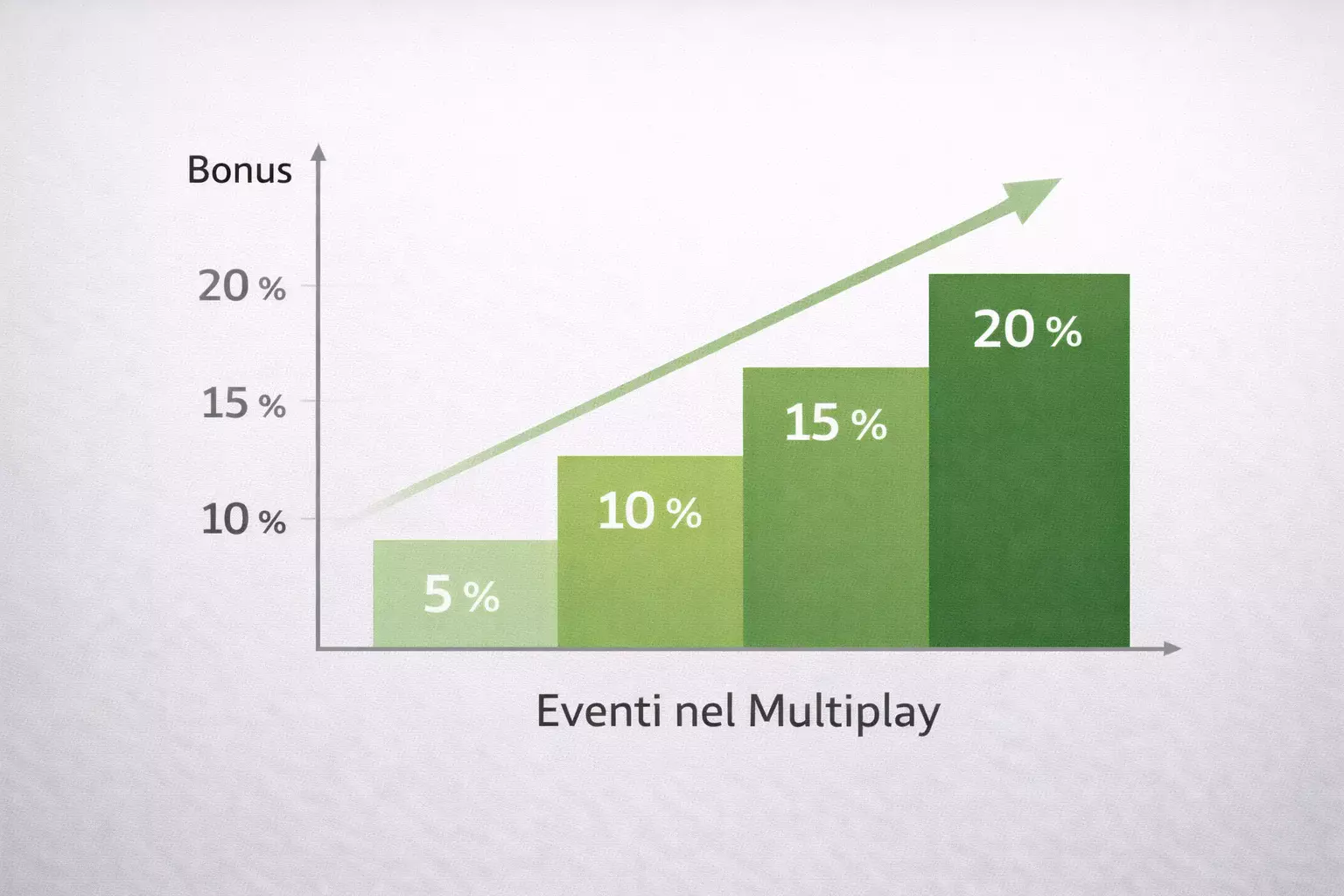 Grafico a gradini che mostra progressione percentuale crescente