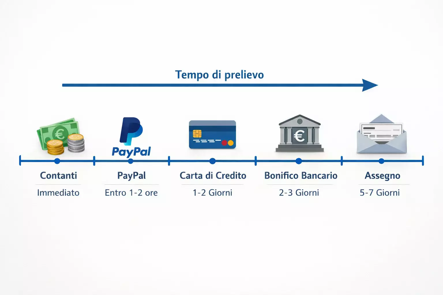 Timeline orizzontale con icone di diversi metodi di pagamento