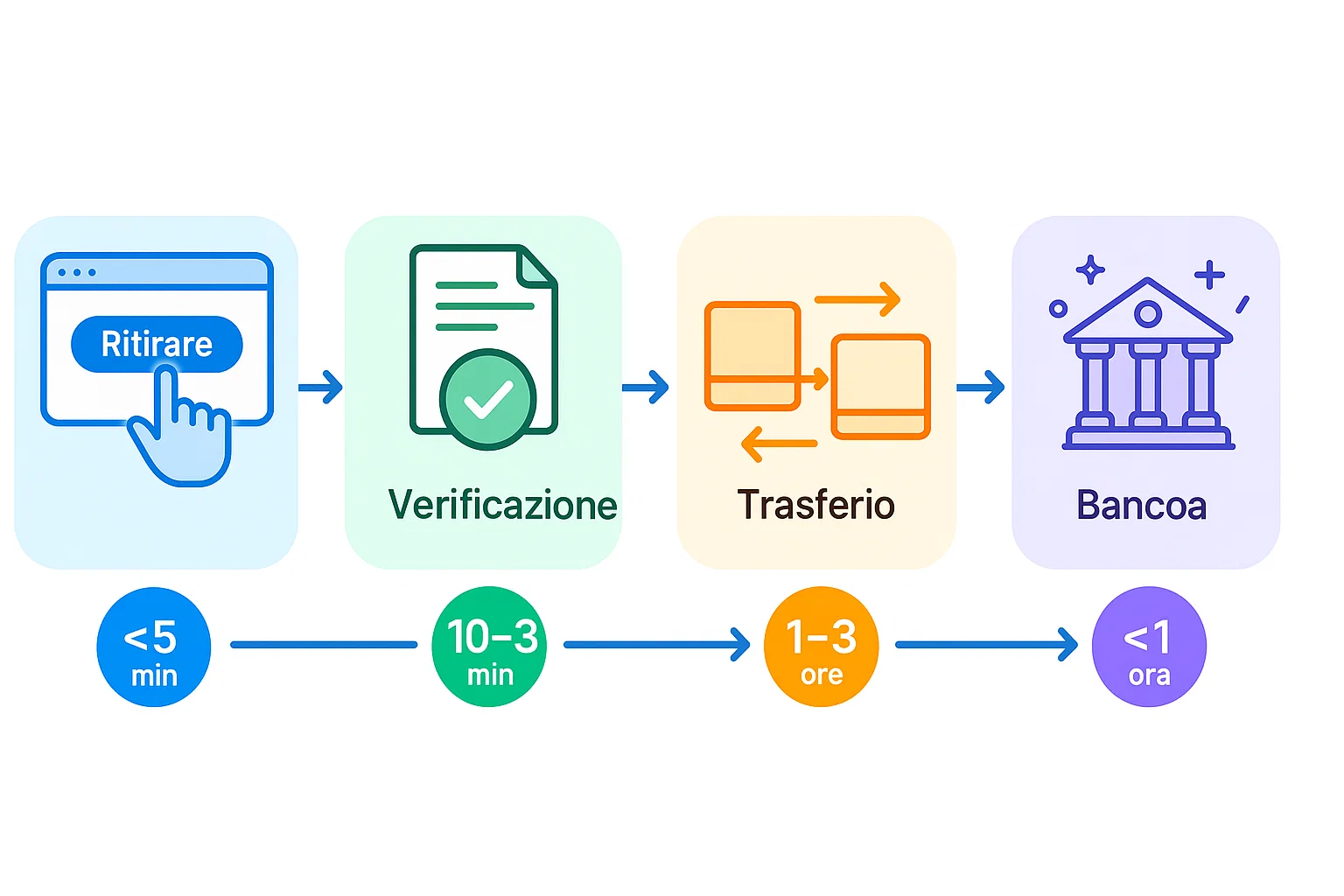 Confronto velocit&agrave; metodi di pagamento per prelievi: e-wallet, carte e bonifico bancario