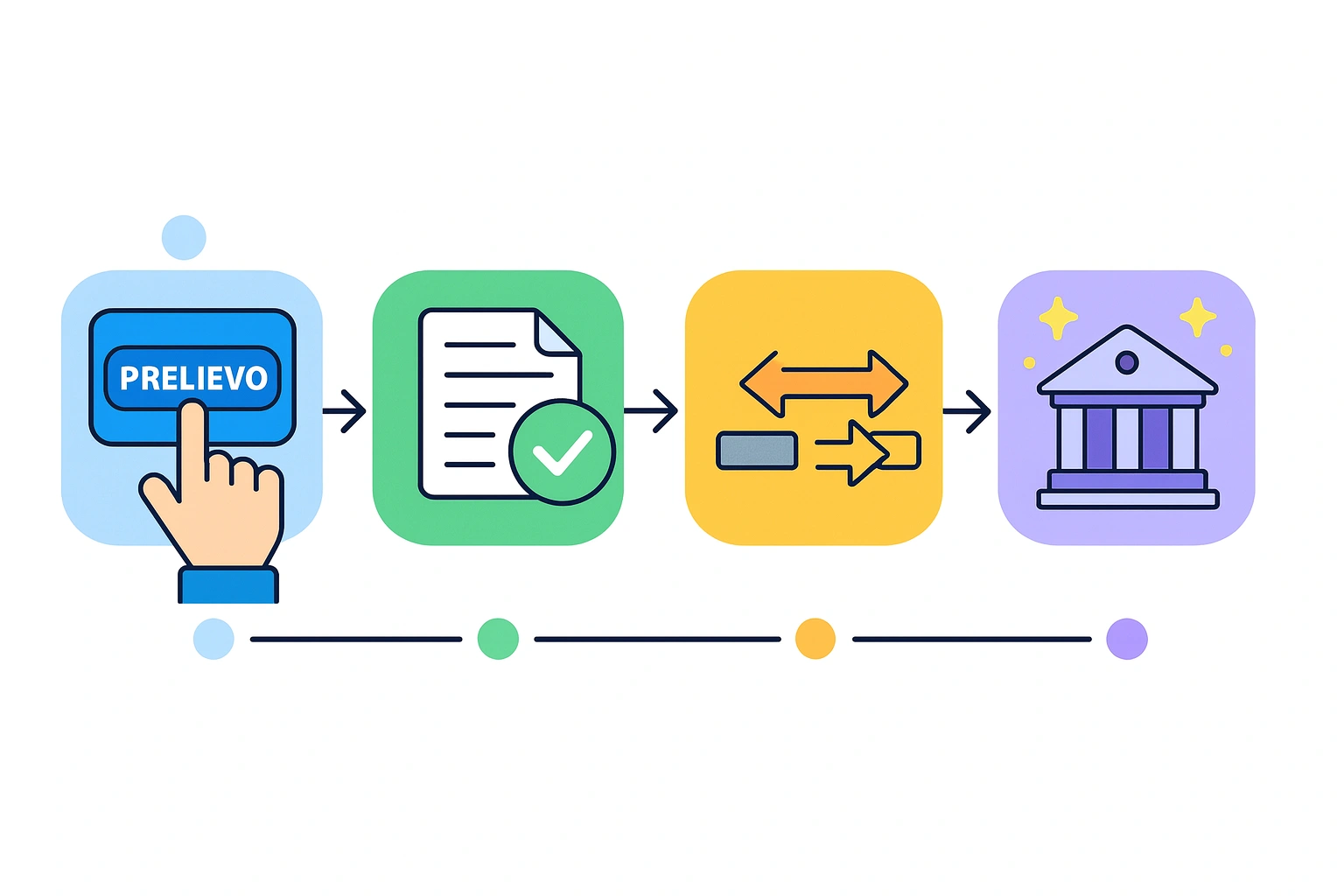 Le 4 fasi del processo di prelievo sulle scommesse: richiesta, approvazione, trasferimento e accredito